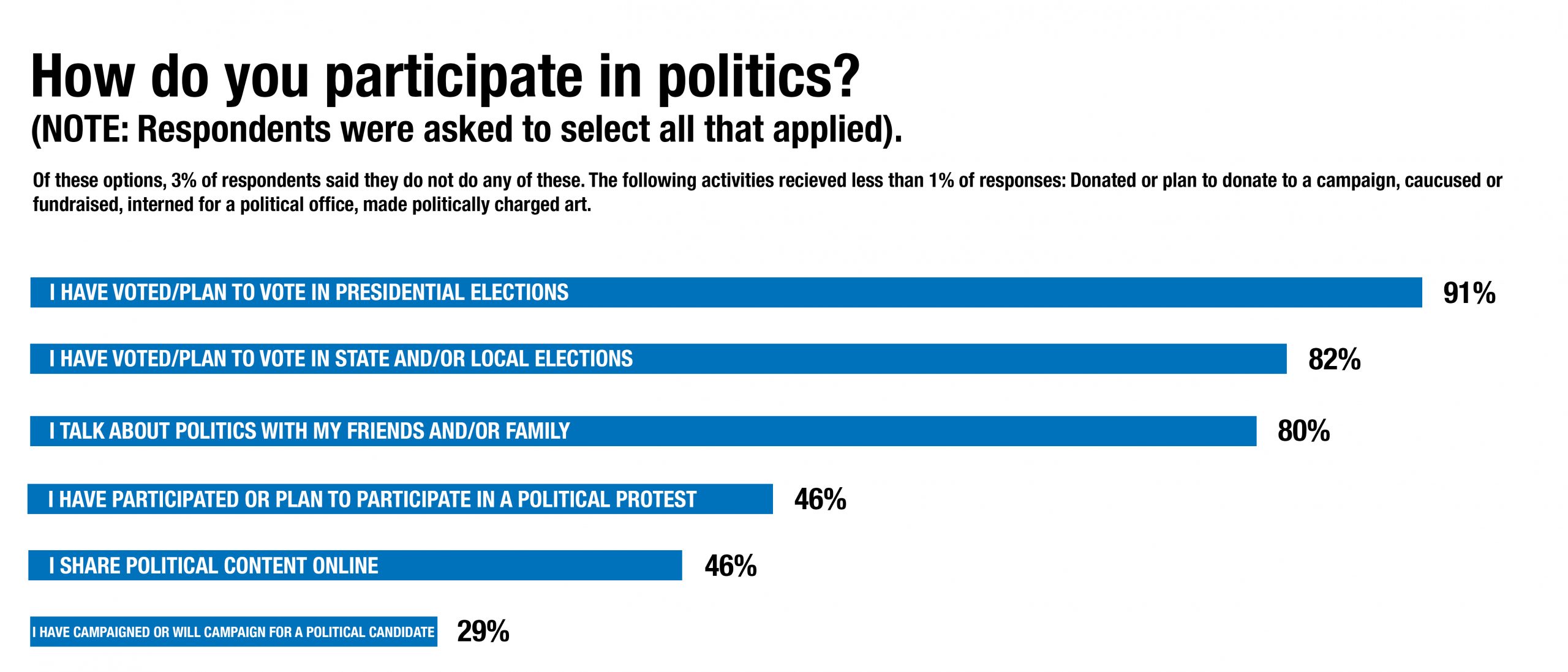 2020 Political Activity Chart For Post